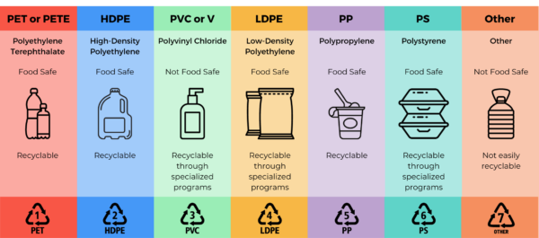 The Essential Guide To Understanding Food-grade Plastics - Gamer Packaging